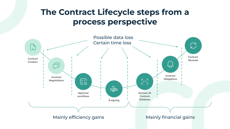 Contractify-CLM-lifecycle-advantages-and-gains-ENG