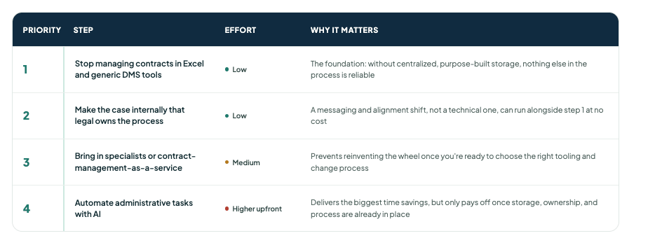 Priority table steps lawyer future