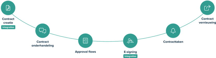 afbeelding van de contractbeheer levenscyclus